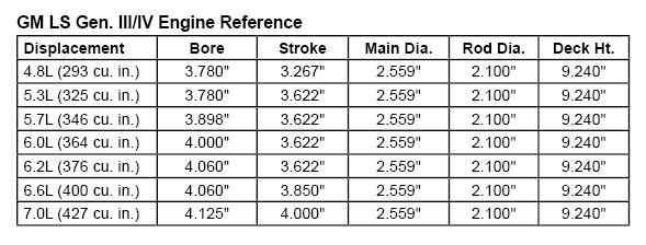 Table of different LS engine options specifying displacement, bore, stroke, main diameter, rod diameter, and deck height.